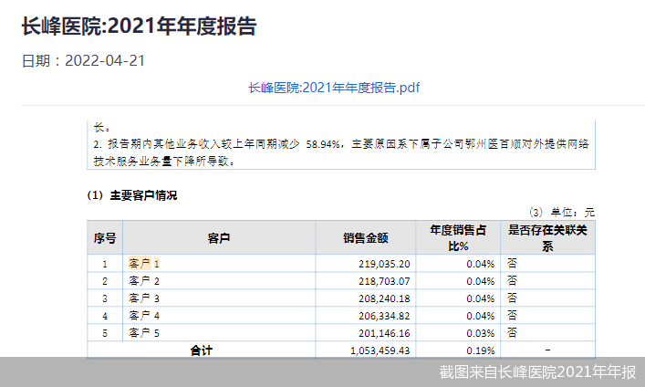 截图来自长峰医院2021年年报