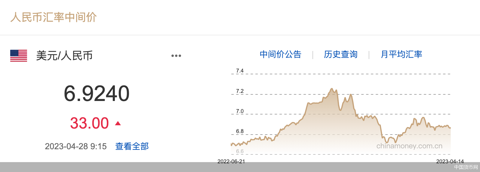 每日汇市｜贬值！人民币中间价调贬33基点报6.9240，本周累计调贬488基点