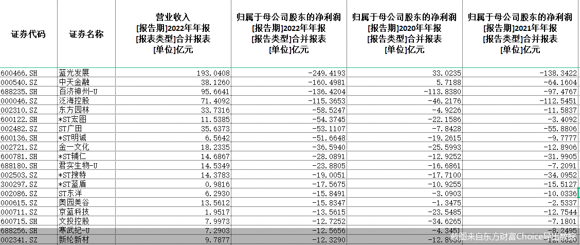 截图来自东方财富Choice导出数据