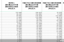 太“败家”！88股2022年亏超营收 四成是“ST”股