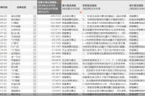 235股2022年年报被“非标” 35股已连续被“非标”五年