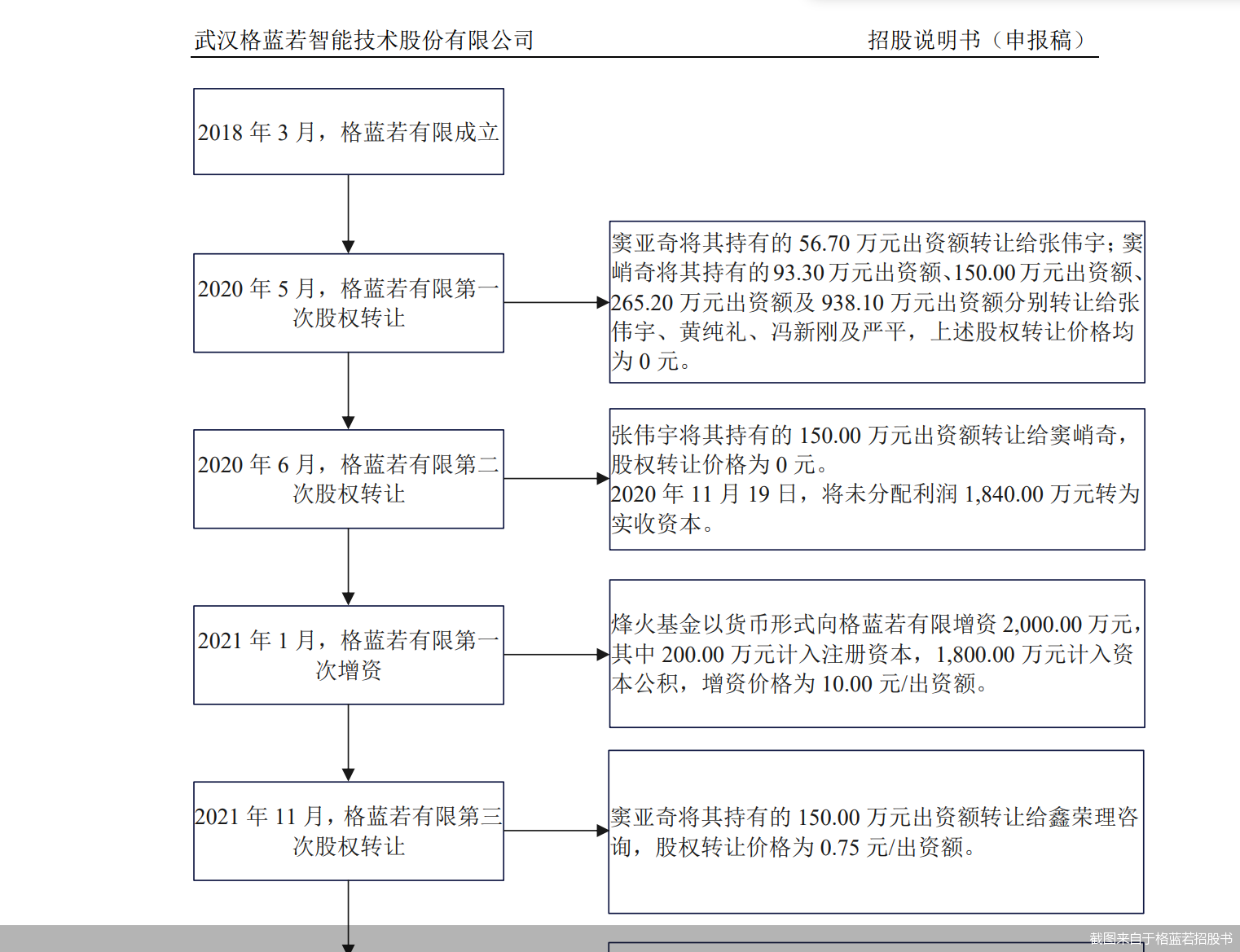 截图来自于格蓝若招股书