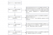 格蓝若科创板IPO的三大疑点