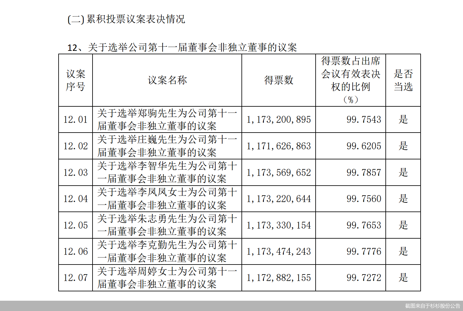截图来自于杉杉股份公告