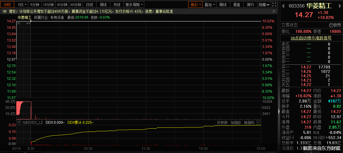 截图来自东方财富