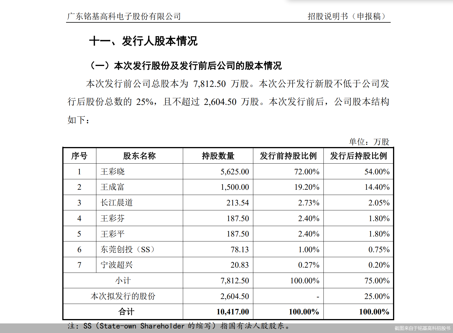 截图来自于铭基高科招股书