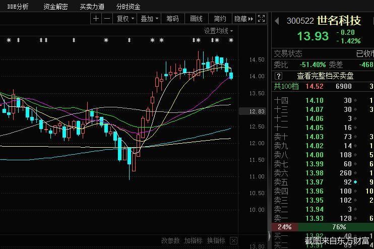 截图来自东方财富