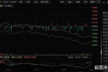 股市三点钟|沪指再度失守3200点 逾4500股飘绿