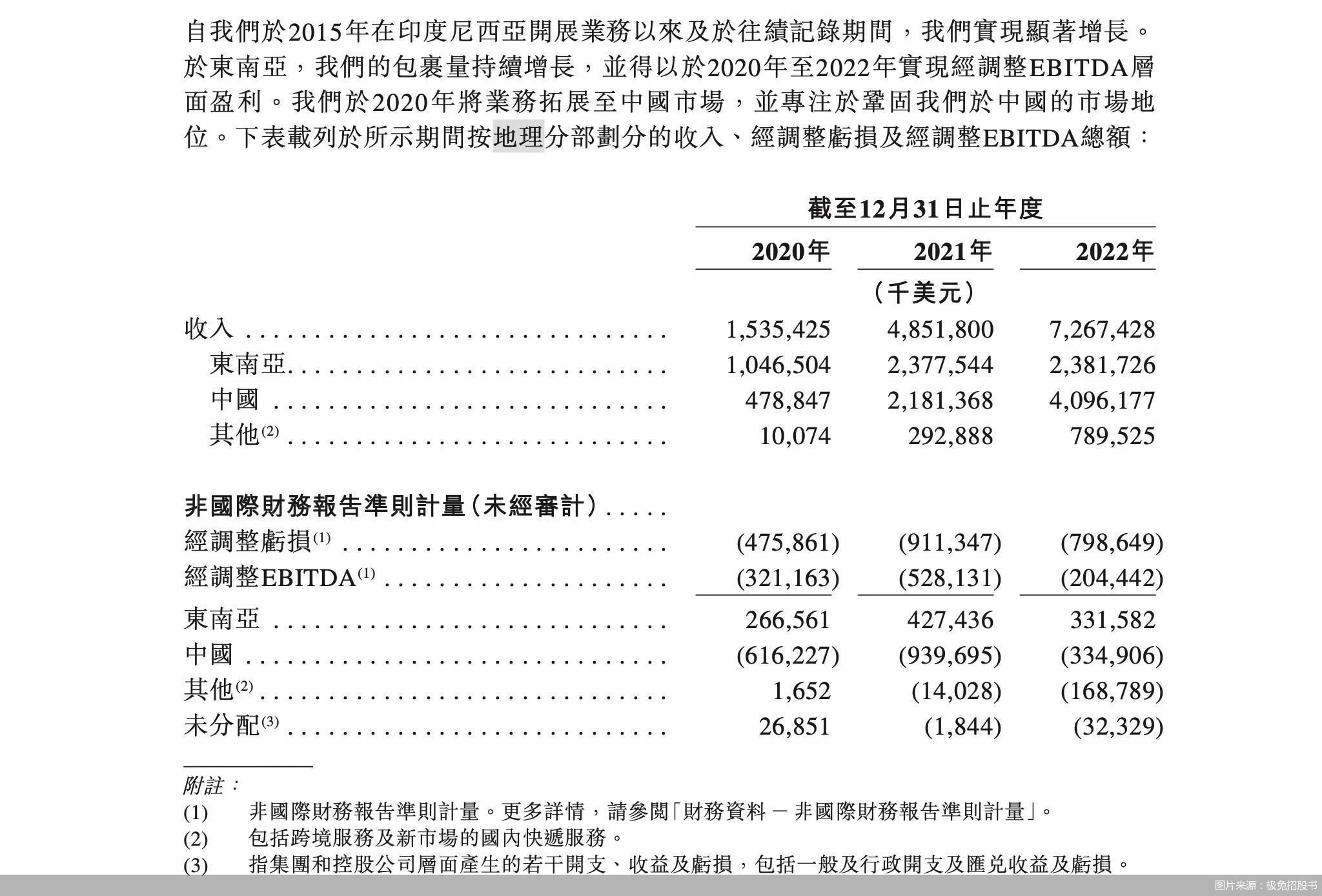 图片来源:极兔招股书