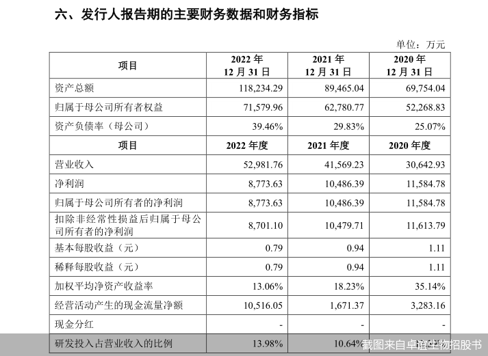 截图来自卓谊生物招股书