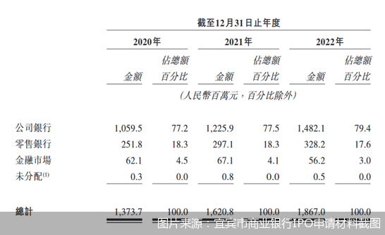 图片来源：宜宾市商业银行IPO申请材料截图