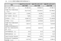 商誉是净利的近五倍 熙华检测要闯A股