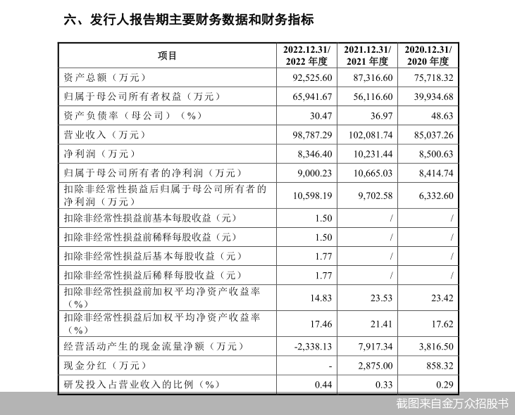 截图来自金万众招股书