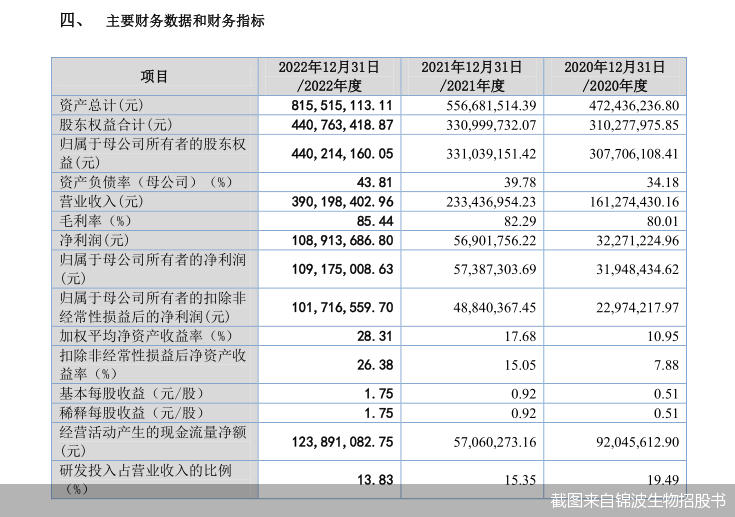 截图来自锦波生物招股书
