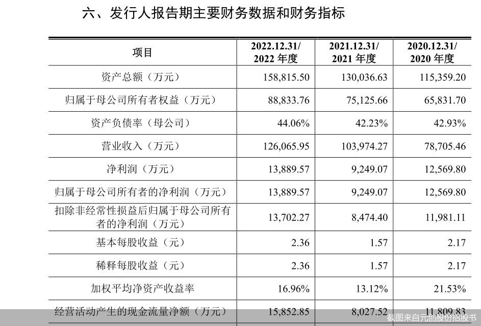 截图来自元创股份招股书