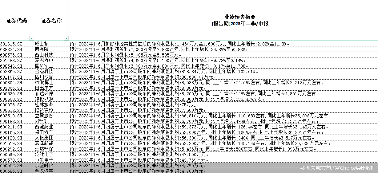 截图来自东方财富Choice导出数据