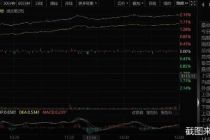 股市三点钟|A股大爆发！三大股指均涨逾2% 逾4400股上涨
