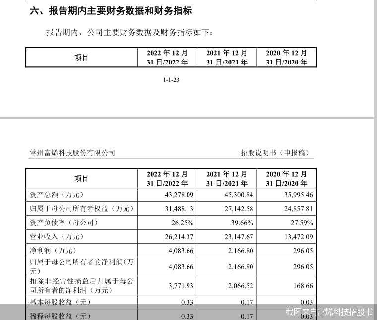 截图来自富烯科技招股书