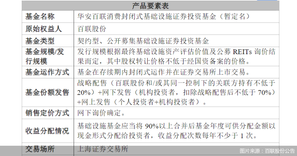 图片来源：百联股份公告