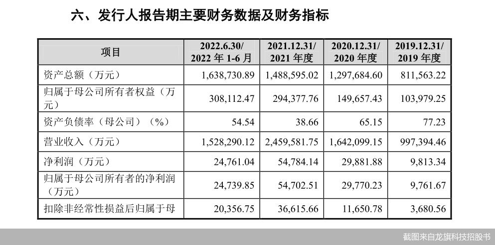 截图来自龙旗科技招股书