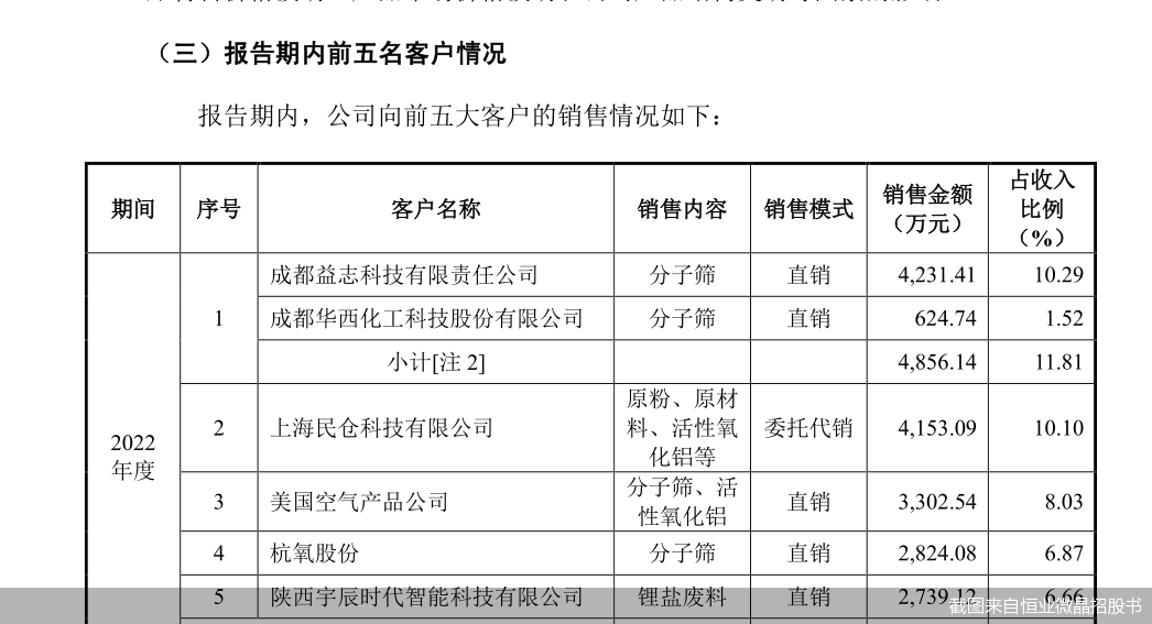 截图来自恒业微晶招股书