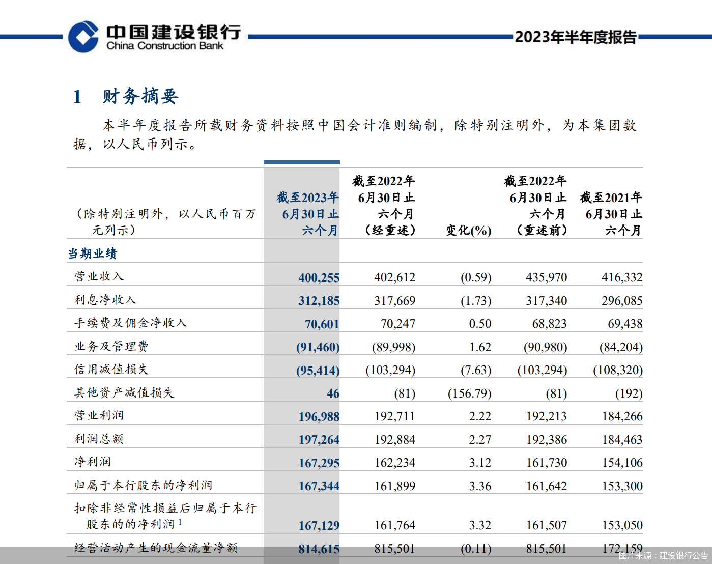 图片来源：建设银行公告
