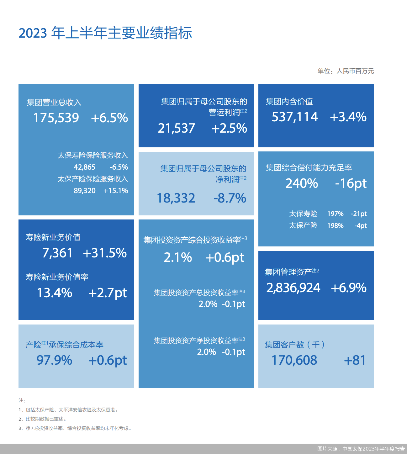 图片来源:中国太保2023年半年度报告