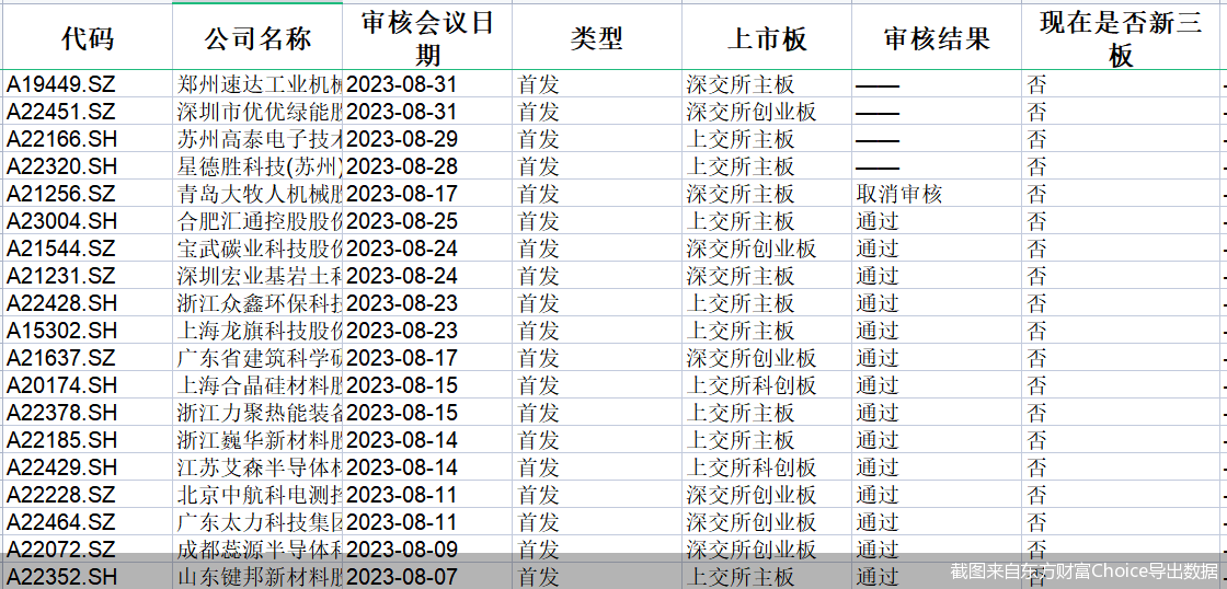 截图来自东方财富Choice导出数据