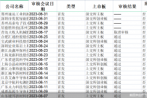 审核放缓！7、8月55宗IPO上会 过会率89.8%