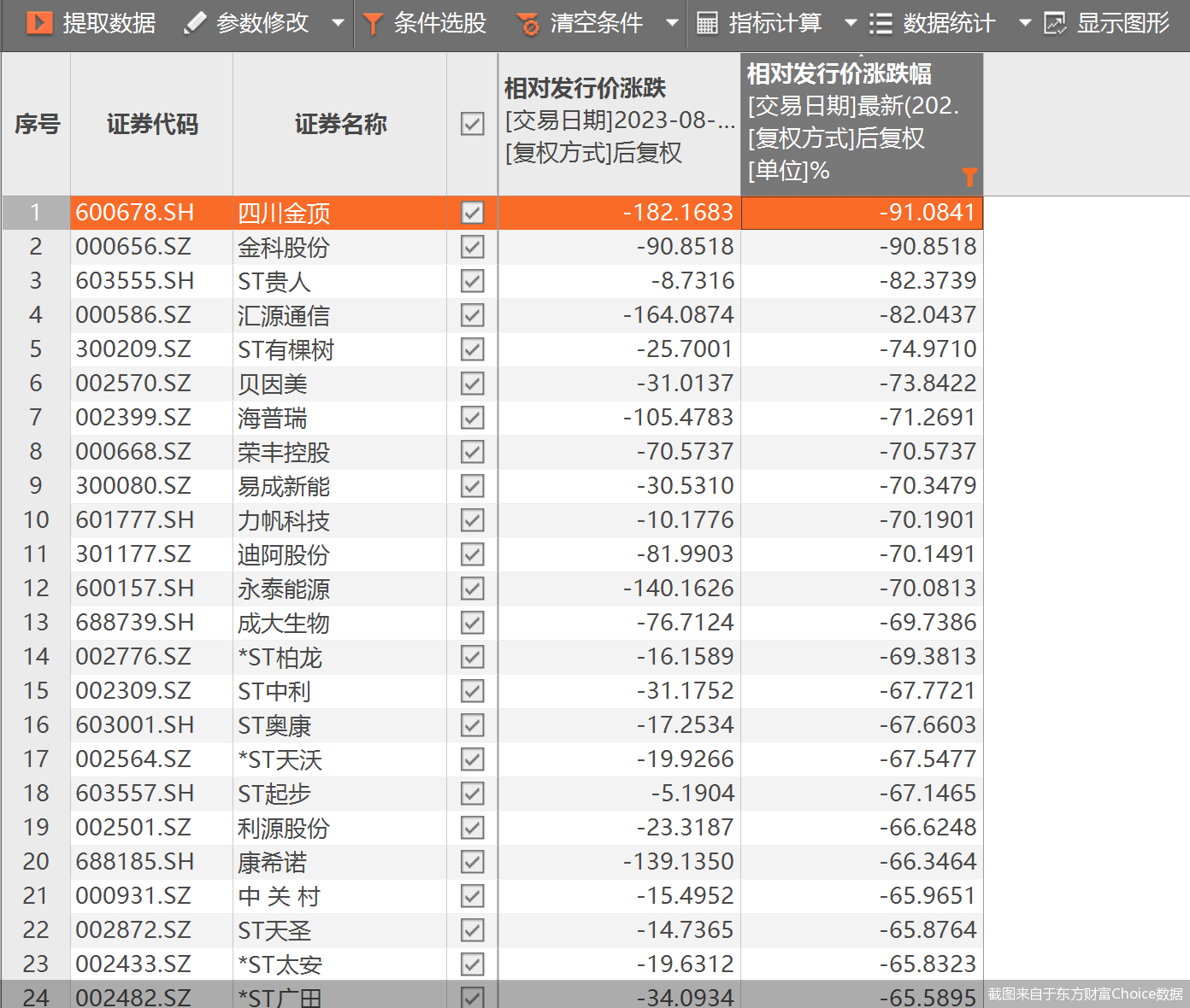 截图来自于东方财富Choice数据