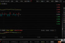 信心回来了！A股半日成交量7776亿 沪指大涨2.3%