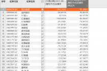 超严减持新规来袭！逾千股实控人减持将受限 东旭光电等连触三条红线