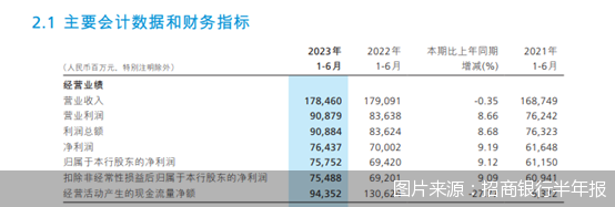 图片来源:招商银行半年报