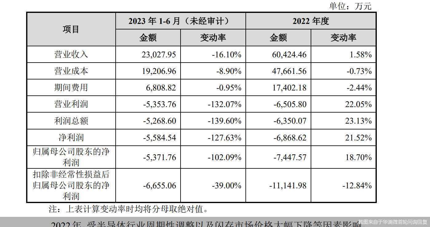 截图来自于华澜微首轮问询回复