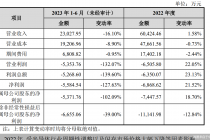 对大客户销售额锐减  账龄结构恶化  华澜微科创板IPO隐忧多