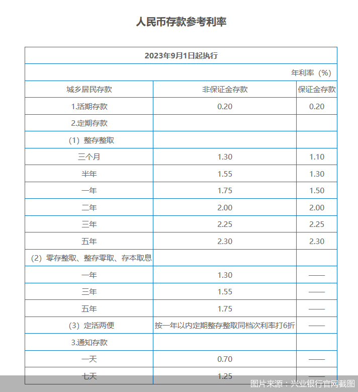 图片来源：兴业银行官网截图