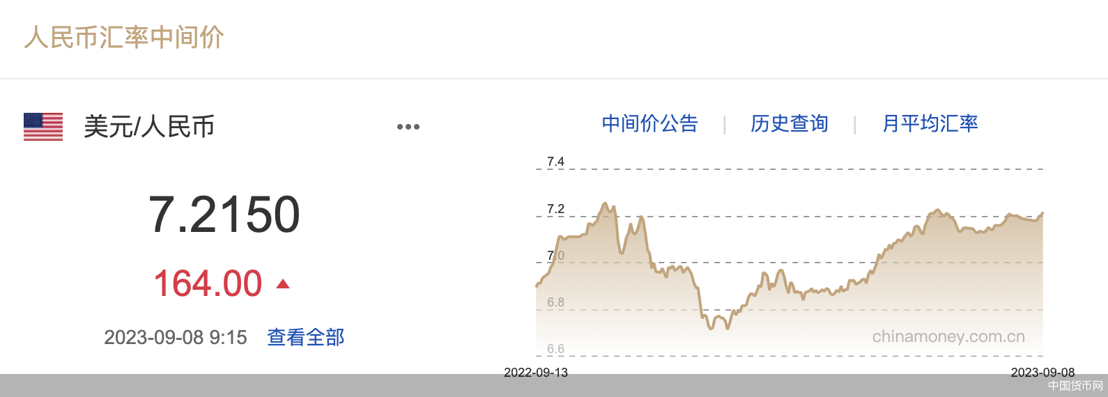 每日汇市｜创新低！离岸人民币对美元汇率跌破7.35关口