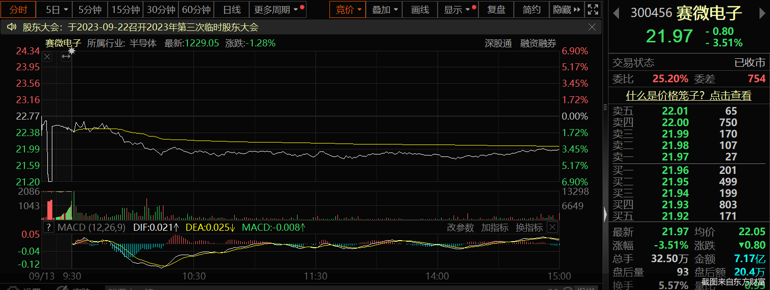 截图来自东方财富