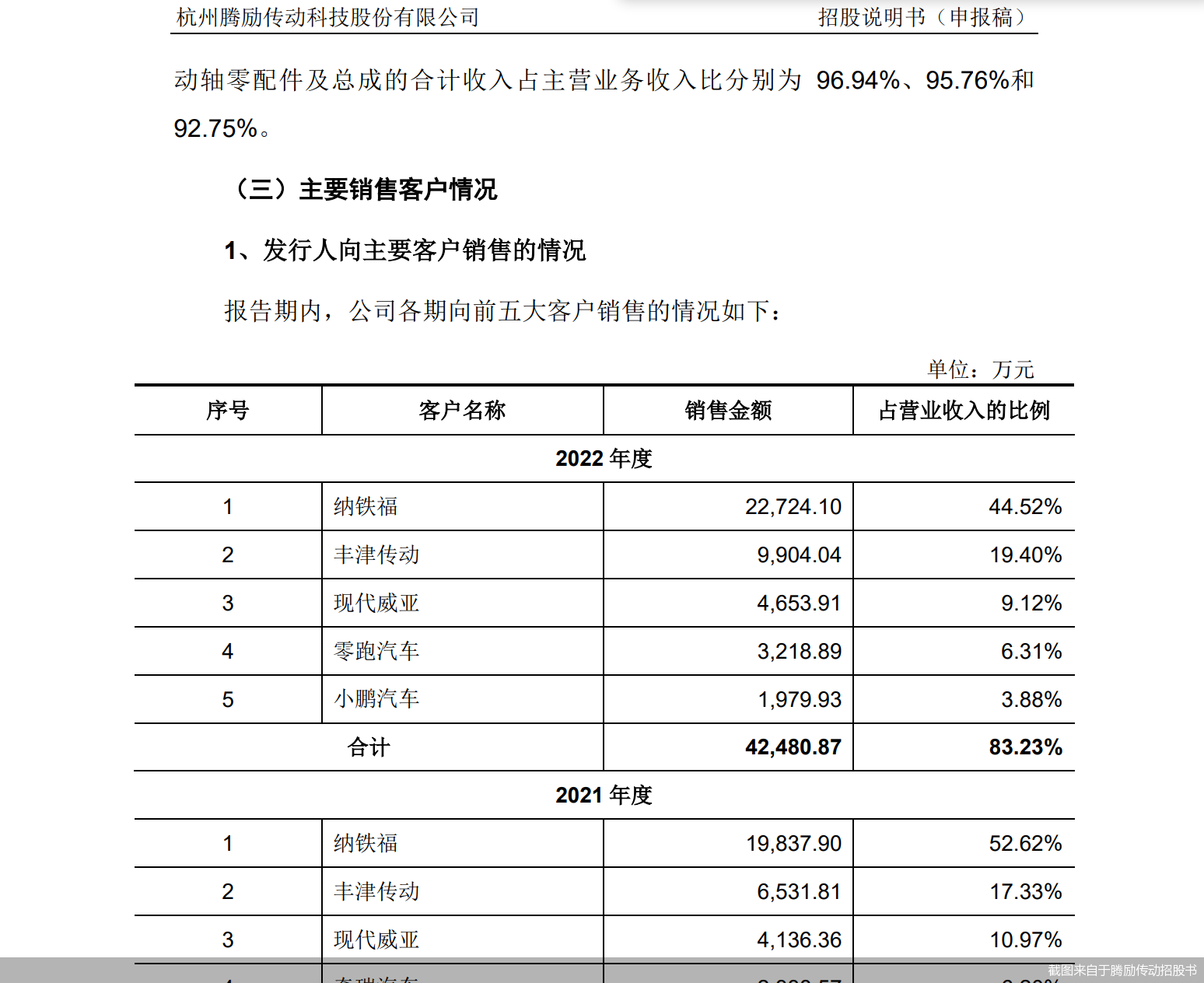 截图来自于腾励传动招股书