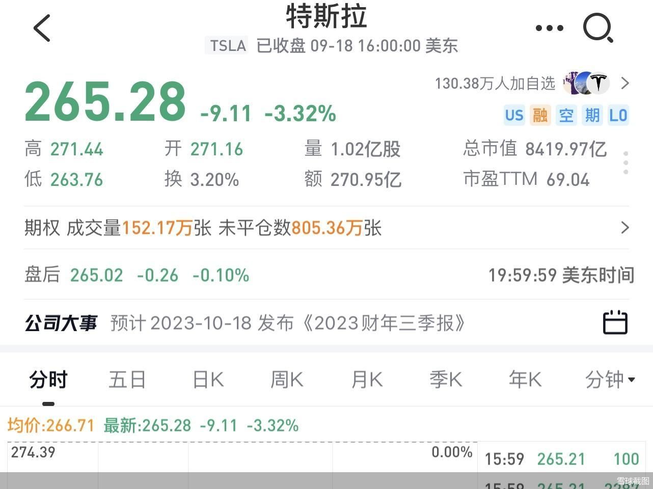 又是降价惹得祸？特斯拉市值一夜蒸发超2000亿