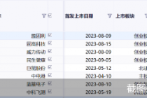 前三季度264只新股上市！总募资超3200亿 32股上市首日股价翻倍
