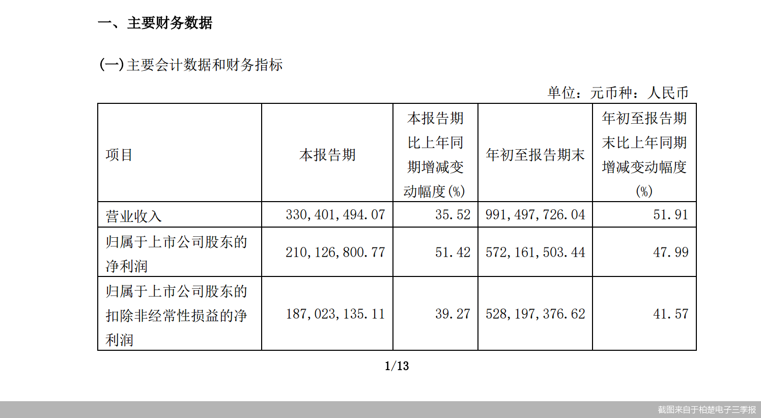 截图来自于柏楚电子三季报