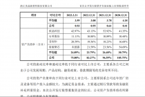 美晶新材净利暴涨下冲刺IPO 资产负债率远高于同行