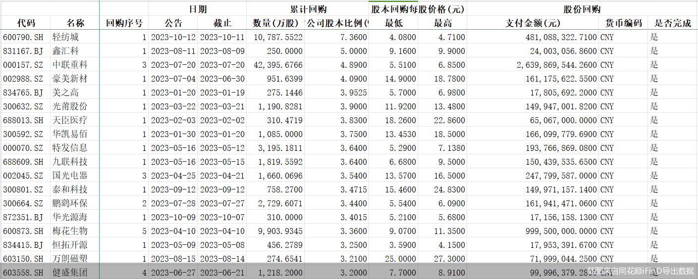 截图来自同花顺iFinD导出数据