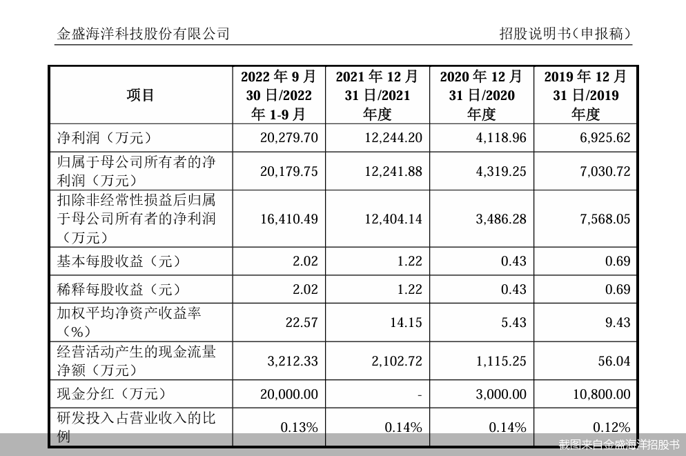 截图来自金盛海洋招股书