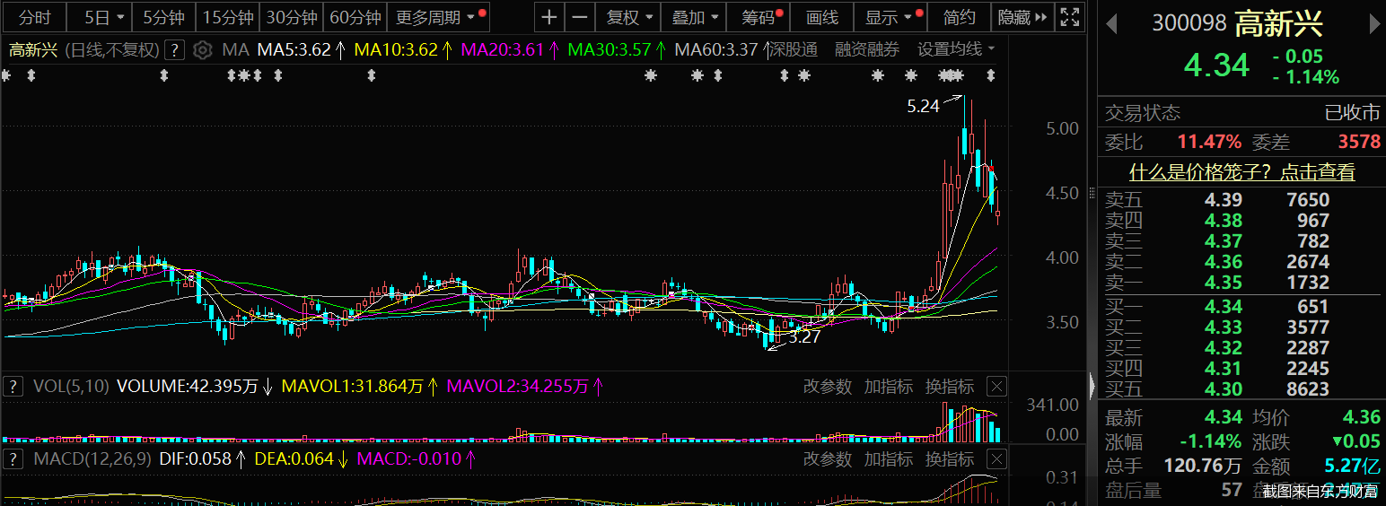 截图来自东方财富