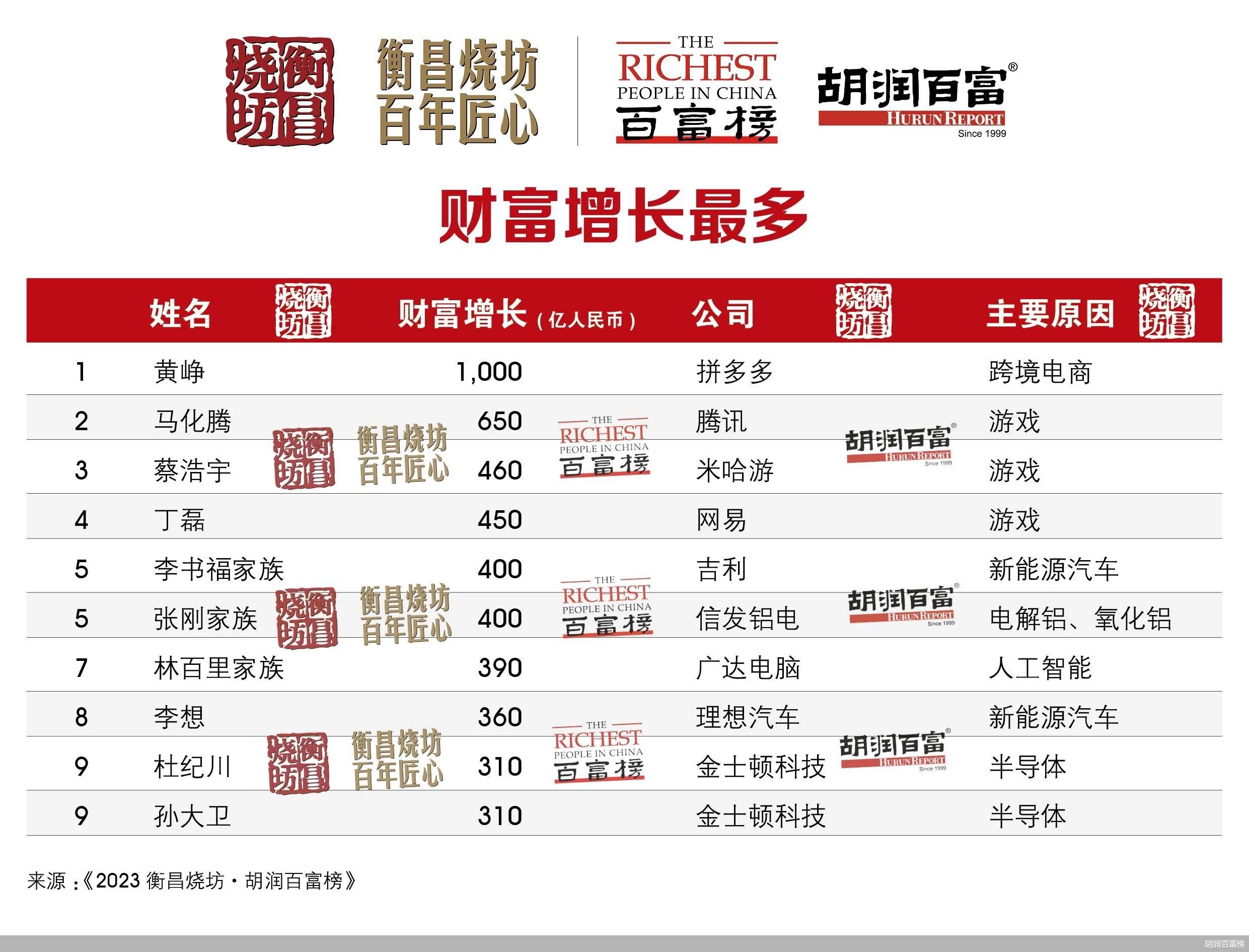 宁王”“舒服哥”“李厂长”，狂奔的新能源闯进胡润榜