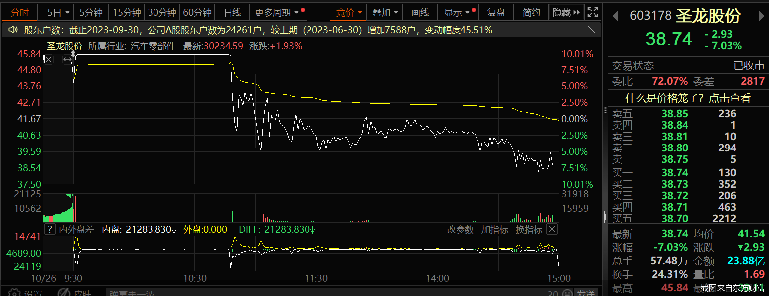 截图来自东方财富
