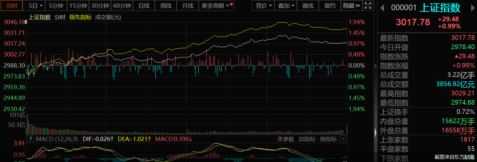 截图来自东方财富