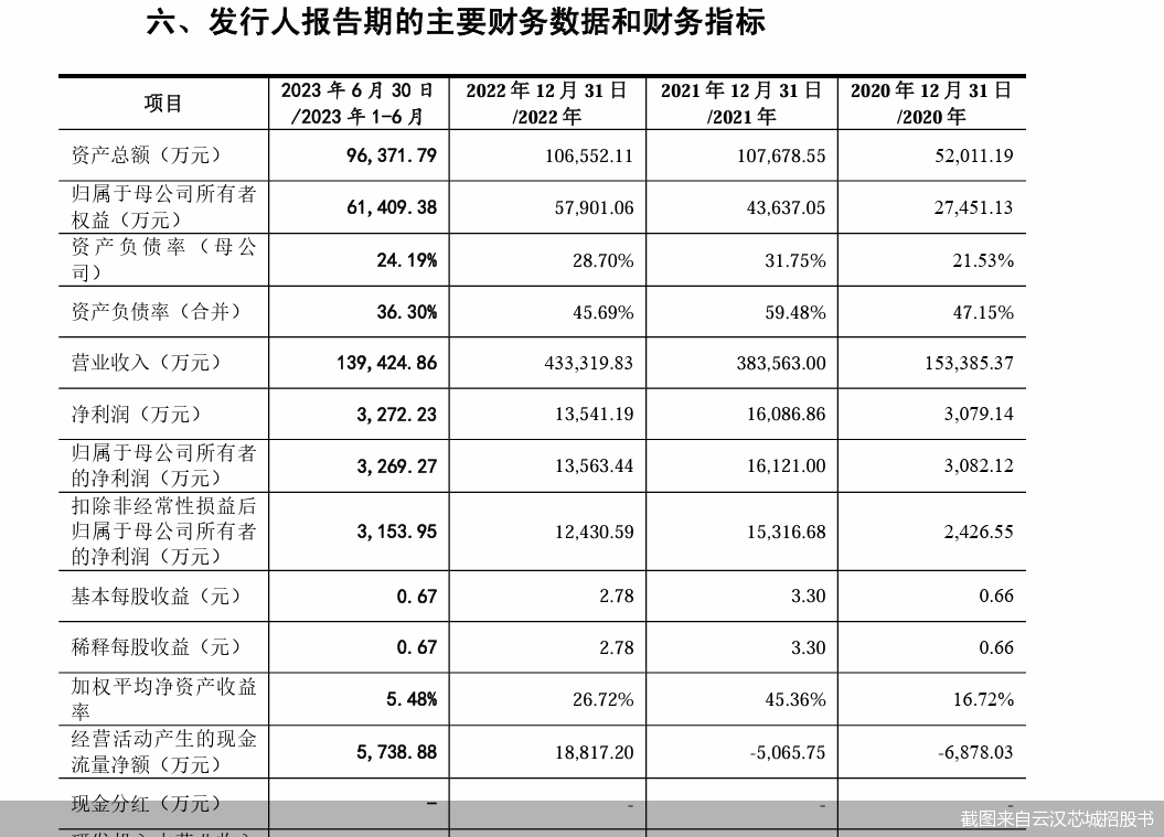 截图来自云汉芯城招股书